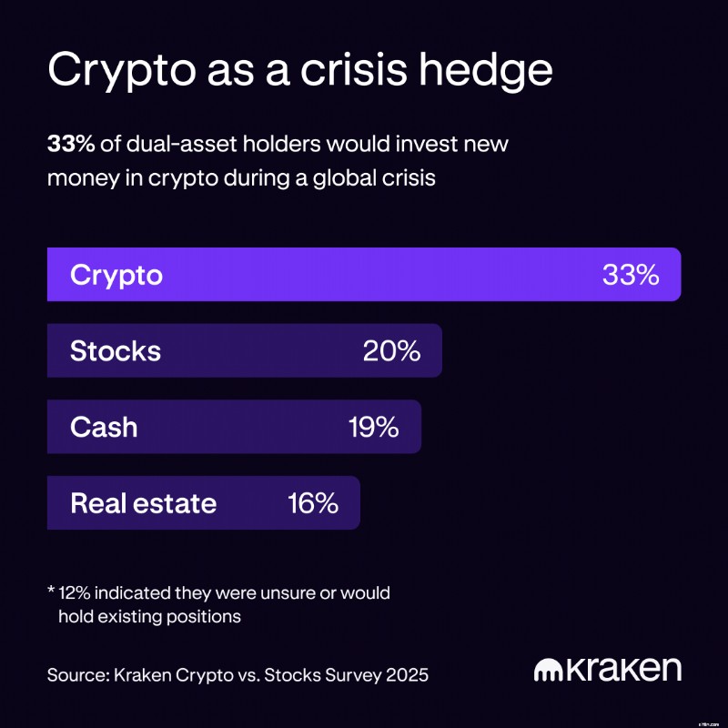 Kripto vs. Saham:Survei Mengungkapkan Potensi 10 Tahun yang Lebih Kuat untuk Mata Uang Kripto 