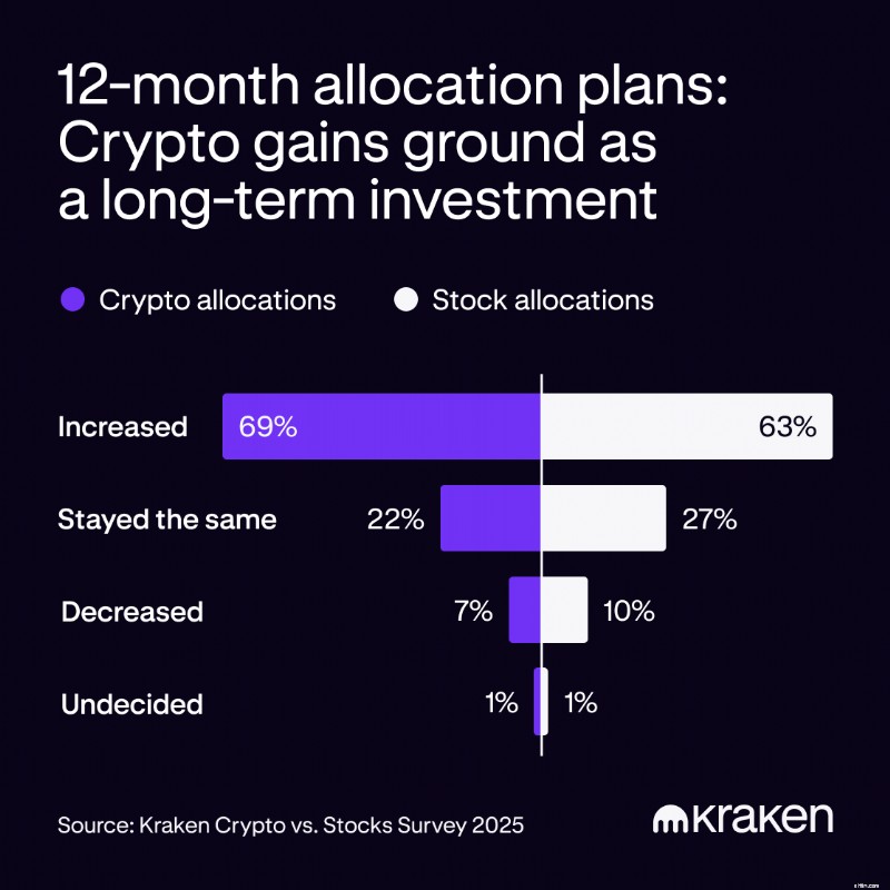 Kripto vs. Saham:Survei Mengungkapkan Potensi 10 Tahun yang Lebih Kuat untuk Mata Uang Kripto 