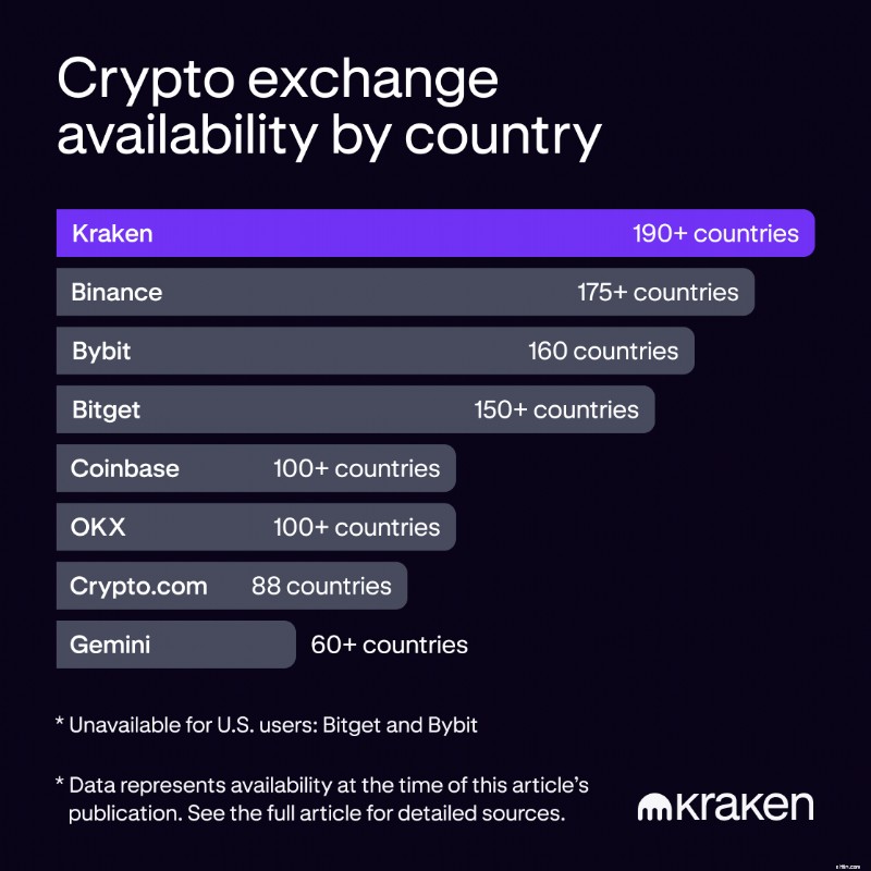 Pertukaran Cryptocurrency Teratas tahun 2026:Keamanan, Biaya &Ulasan 