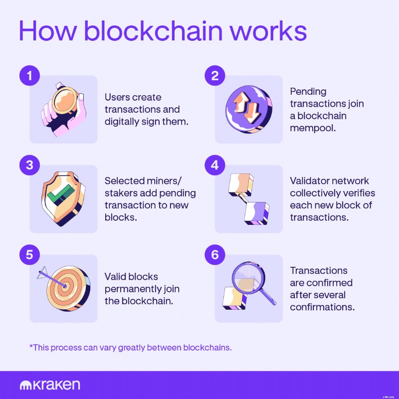 Teknologi Blockchain:Tinjauan Komprehensif 