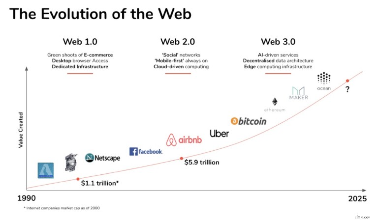 Web 3.0 explicada:el futuro de Internet y la web semántica 