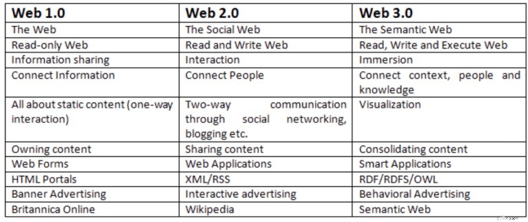 Web 3.0 explicada:el futuro de Internet y la web semántica
