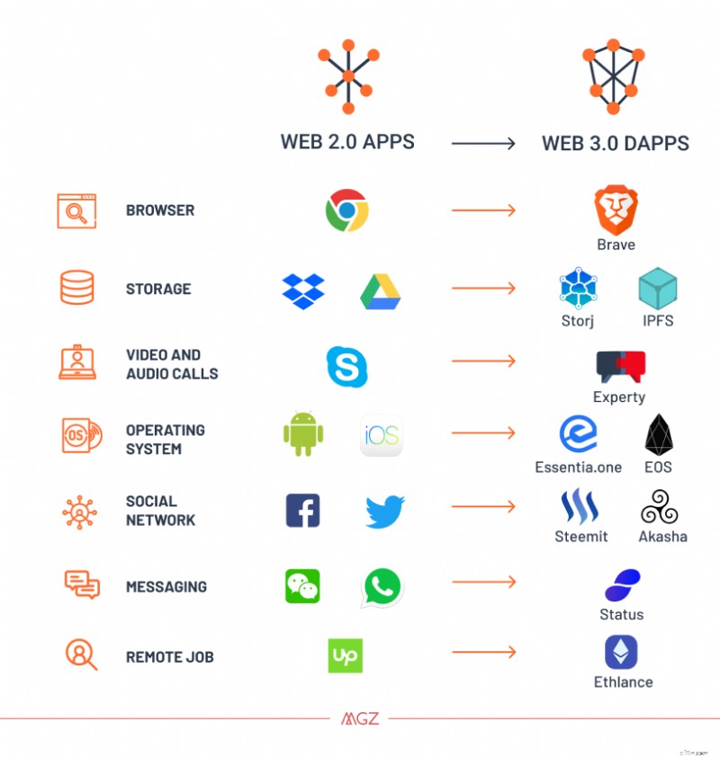 Web 3.0 explicada:el futuro de Internet y la web semántica