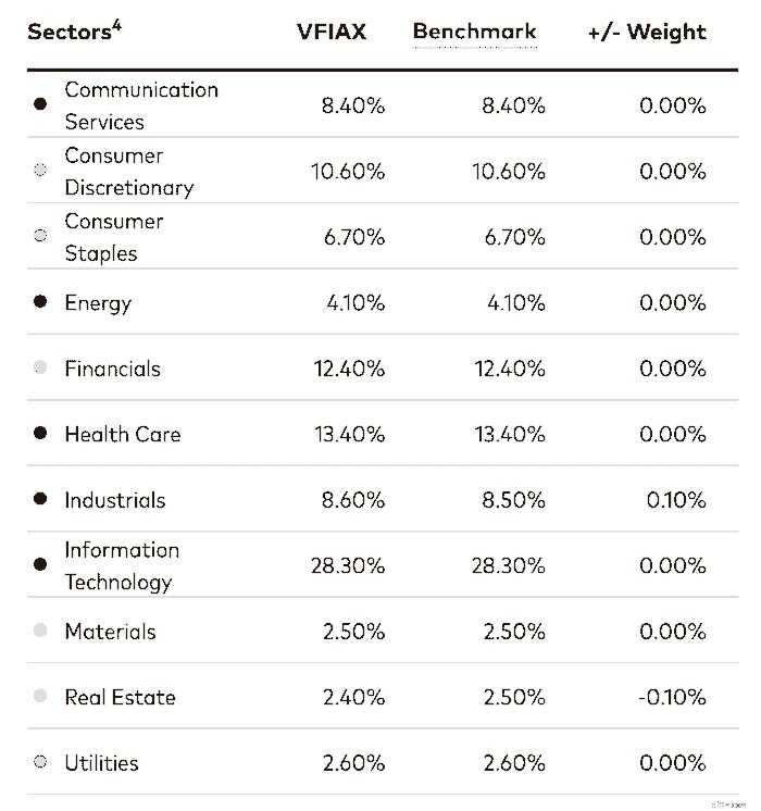 VTSAX vs. VFIAX:Perbandingan Komprehensif bagi Investor 