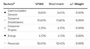 VTSAX frente a VFIAX:una comparación completa para inversores 