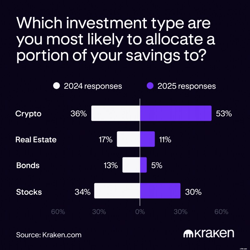 Kepercayaan Investor Kripto Melonjak:88% Berencana untuk Bertahan di Tengah Pencapaian Bitcoin 