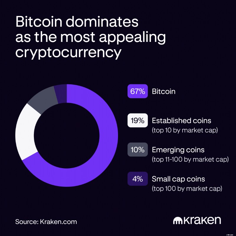 Kepercayaan Investor Kripto Melonjak:88% Berencana untuk Bertahan di Tengah Pencapaian Bitcoin 
