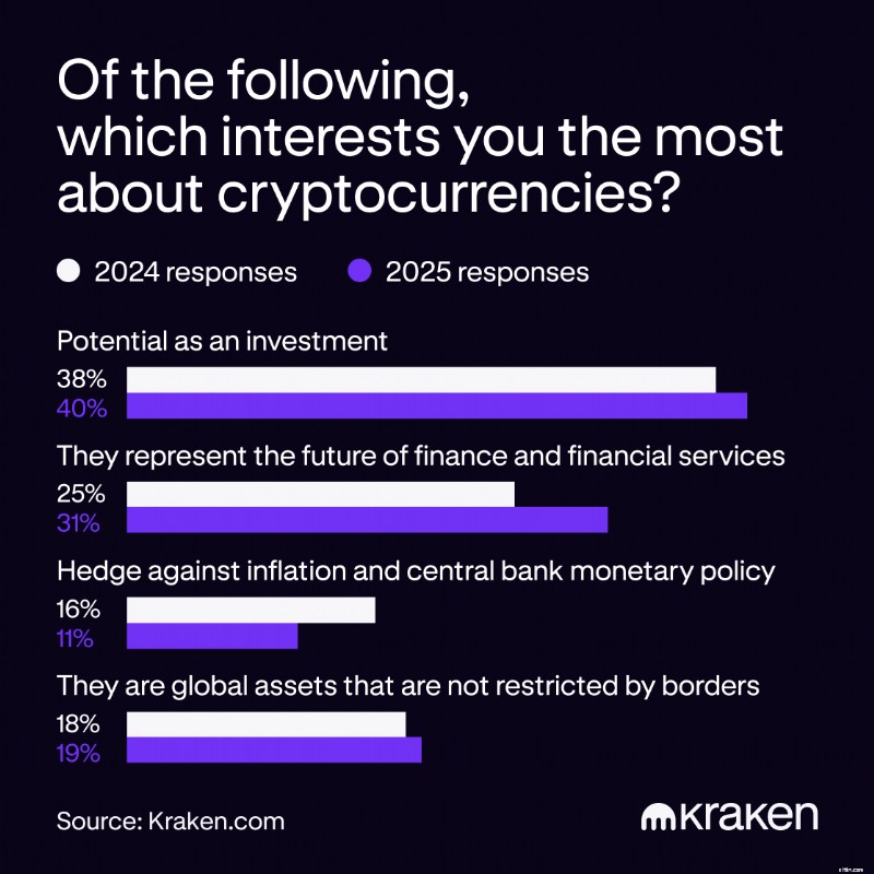Kepercayaan Investor Kripto Melonjak:88% Berencana untuk Bertahan di Tengah Pencapaian Bitcoin 
