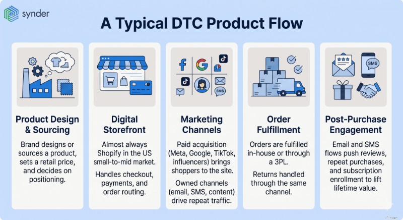 E-niaga Direct-to-Consumer (DTC):Panduan Komprehensif untuk Merek 
