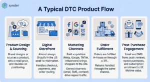 E-niaga Direct-to-Consumer (DTC):Panduan Komprehensif untuk Merek 