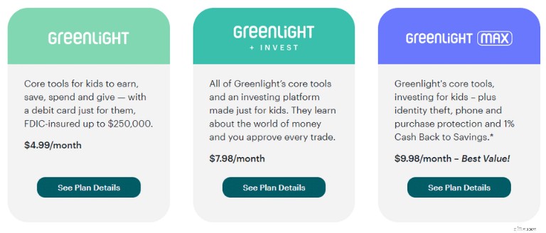 Ulasan Kartu Greenlight 2024:Fitur, Biaya &Apakah Cocok untuk Anak? 