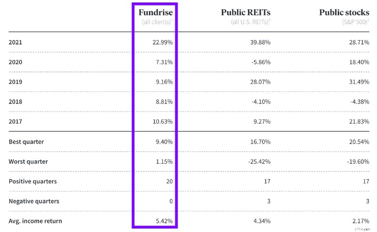 Tinjauan Fundrise 2024:Apakah Ini Platform Investasi Real Estat yang Aman &Sah? 