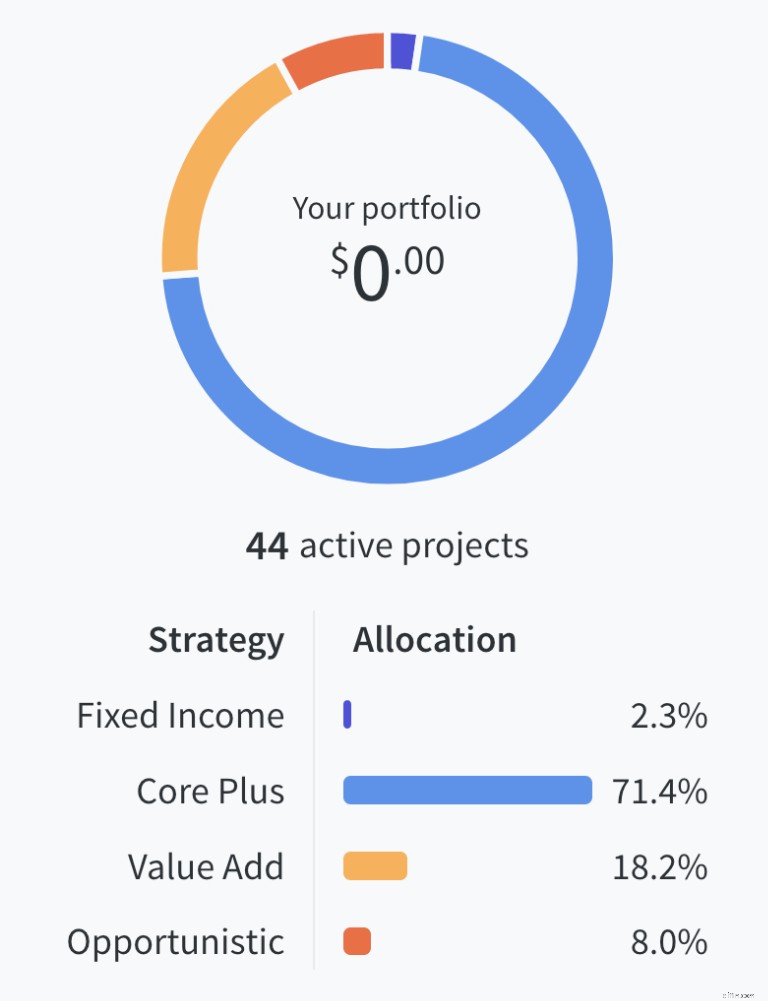 Tinjauan Fundrise 2024:Apakah Ini Platform Investasi Real Estat yang Aman &Sah? 