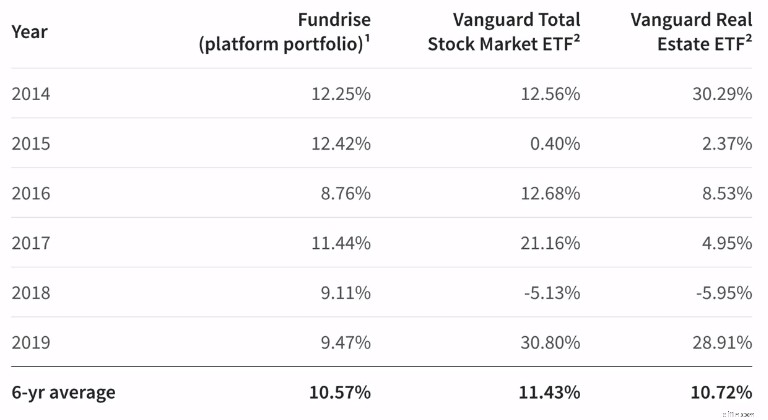 7 Platform Crowdfunding Real Estat Teratas untuk Investor 