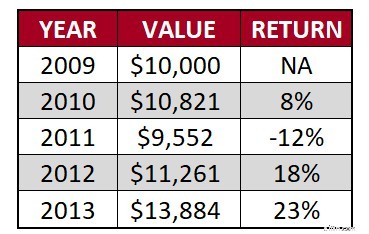 Diversifikasi Investasi:Mengurangi Risiko &Memaksimalkan Pengembalian 