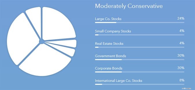 Ulasan Acorns:Cara Sederhana &Nyaman untuk Mulai Berinvestasi 