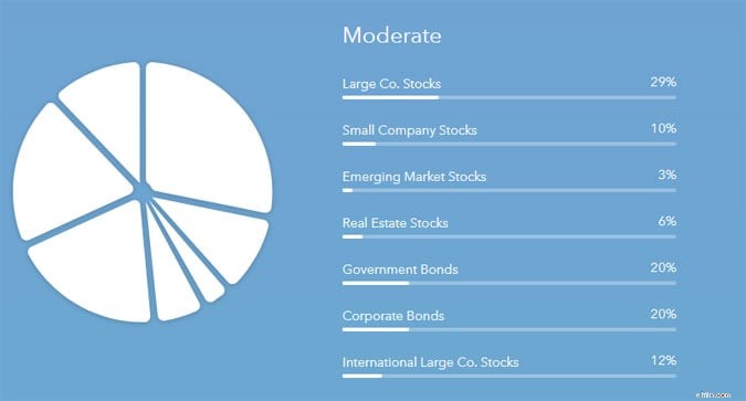 Ulasan Acorns:Cara Sederhana &Nyaman untuk Mulai Berinvestasi 