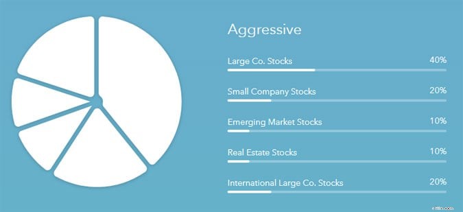 Ulasan Acorns:Cara Sederhana &Nyaman untuk Mulai Berinvestasi 