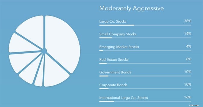 Ulasan Acorns:Cara Sederhana &Nyaman untuk Mulai Berinvestasi 
