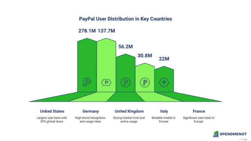 Statistik Pengguna PayPal 2025:Pertumbuhan, Pangsa Pasar &Jangkauan Global 