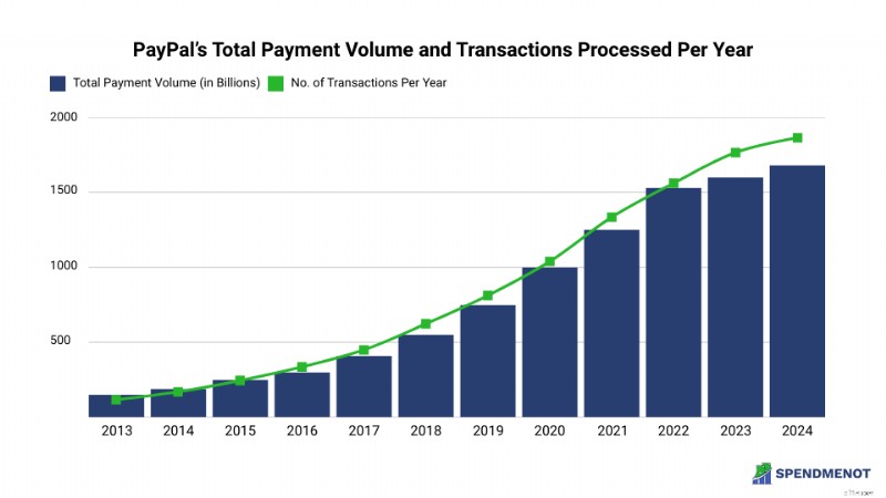 Statistik Pengguna PayPal 2025:Pertumbuhan, Pangsa Pasar &Jangkauan Global 