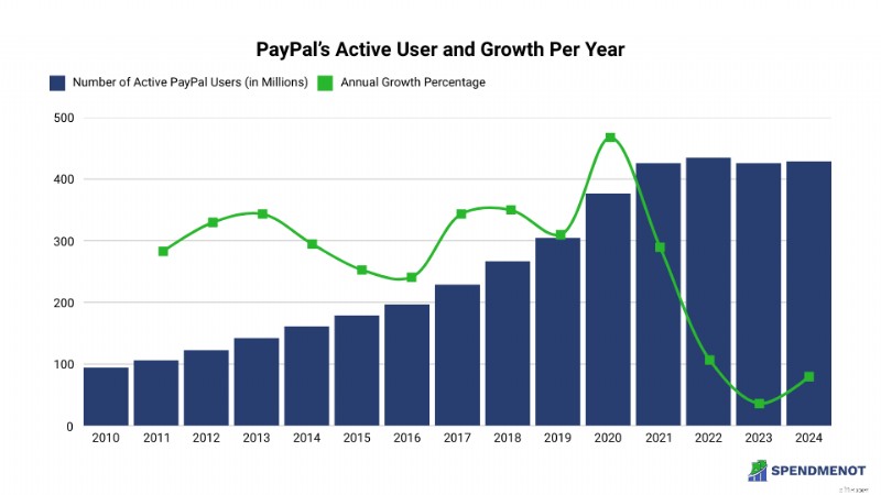 Statistik Pengguna PayPal 2025:Pertumbuhan, Pangsa Pasar &Jangkauan Global 