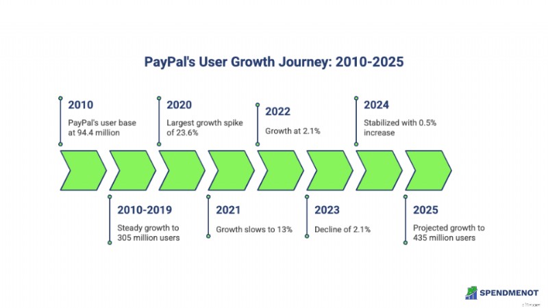 Statistik Pengguna PayPal 2025:Pertumbuhan, Pangsa Pasar &Jangkauan Global 