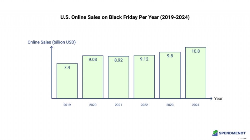 Black Friday 2024:Statistik Pembeli, Tren &Wawasan Pengeluaran 