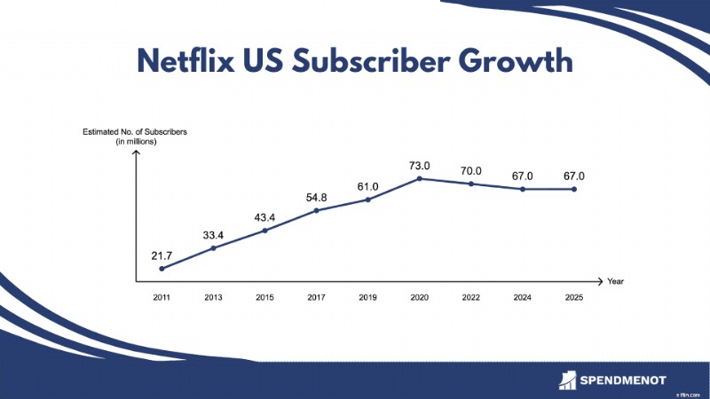 Pelanggan Netflix AS:Jumlah &Jangkauan Pengguna 2025 