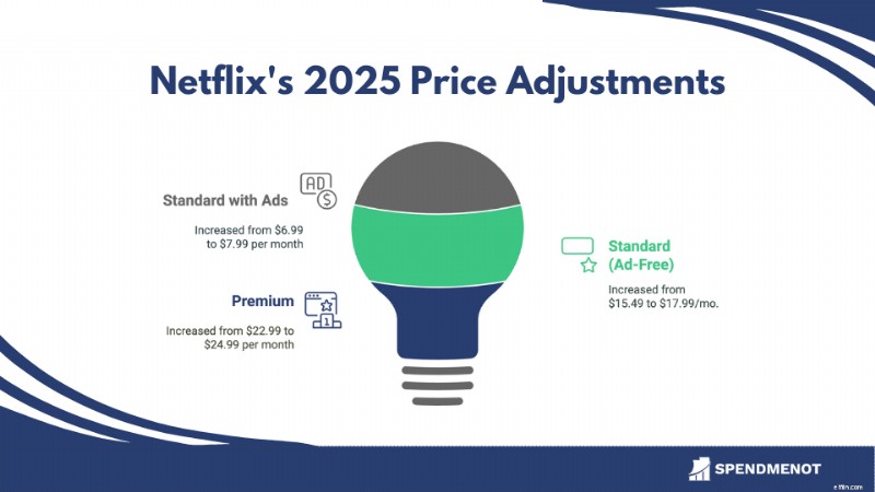 Pelanggan Netflix AS:Jumlah &Jangkauan Pengguna 2025 