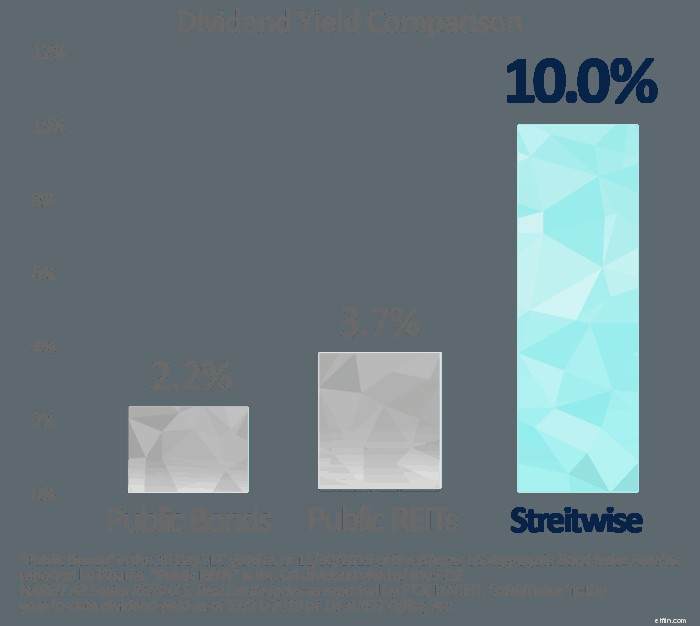 Streitwise:Diversifikasi Investasi Real Estat Anda Tanpa Kepemilikan Properti Langsung 